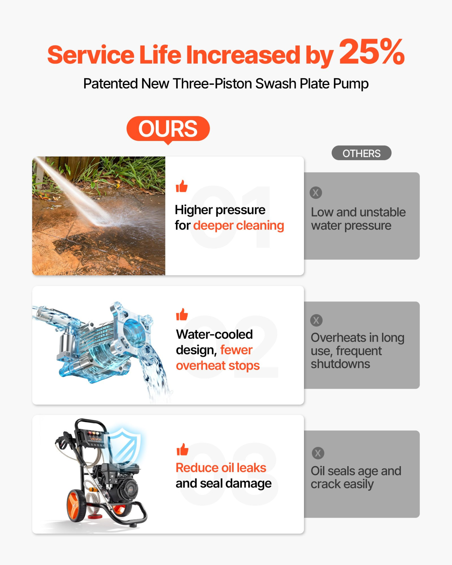 Hidrolavadora de 2900 PSI y 1.85 GPM máximo | VEVOR